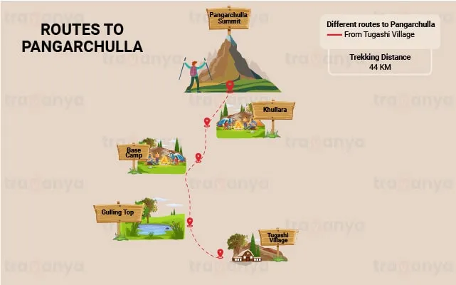 Pangarchulla Trek